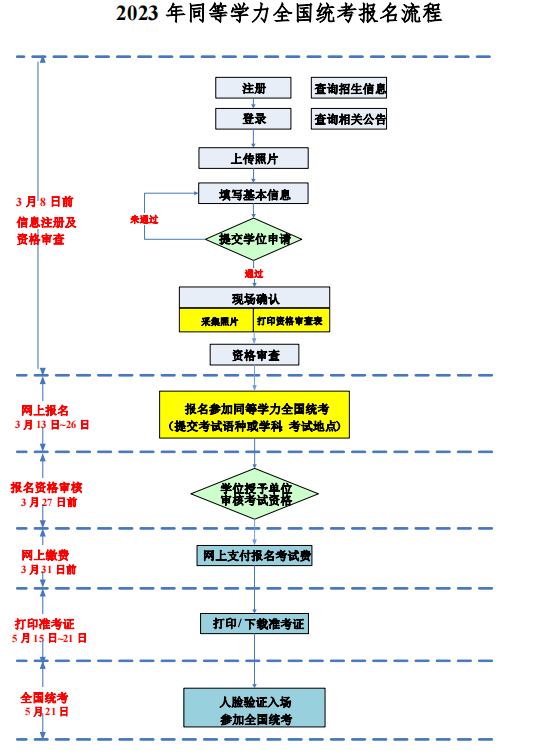 2023年同等学力全国统考报名流程