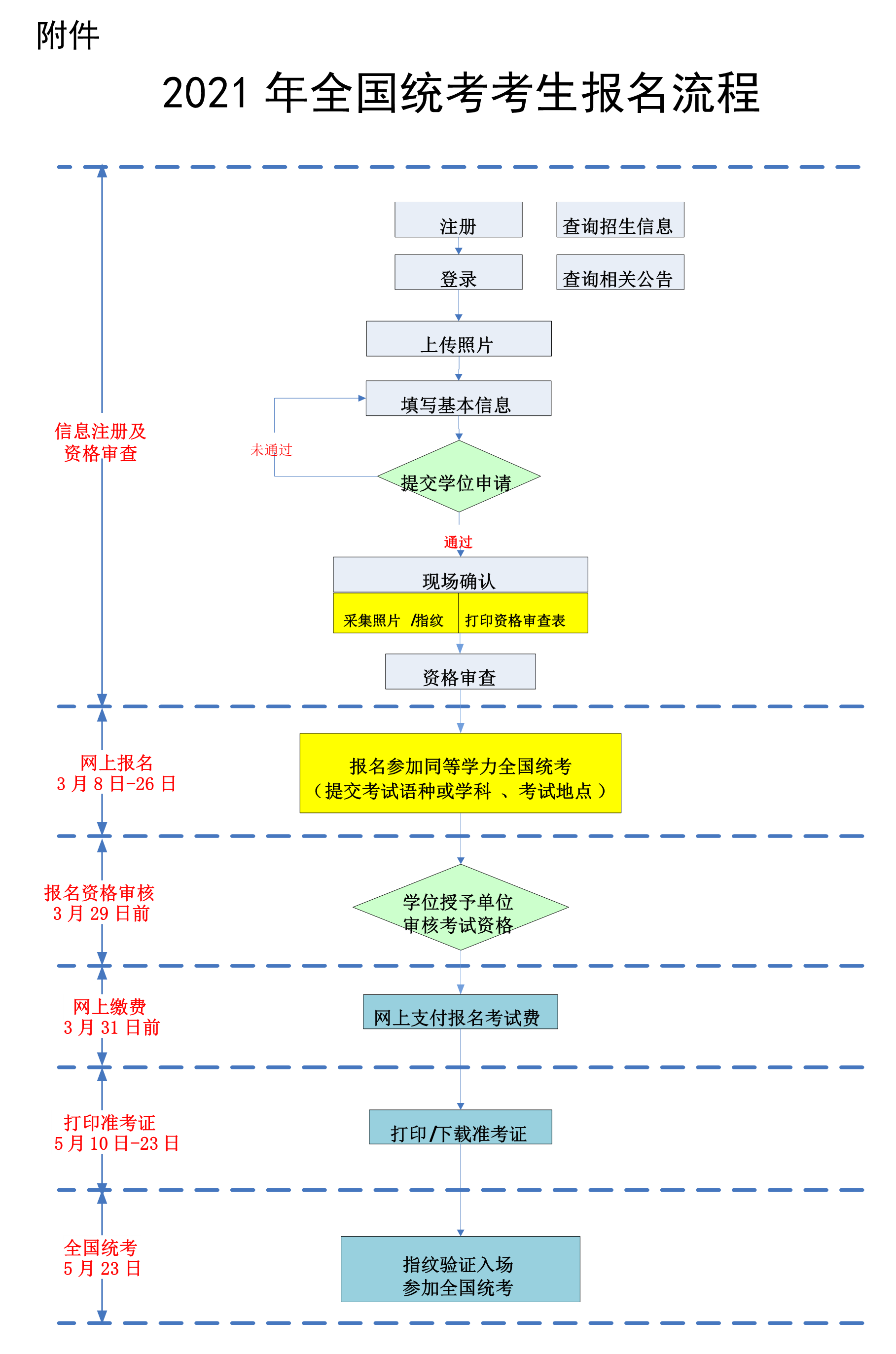 同等学力申硕流程
